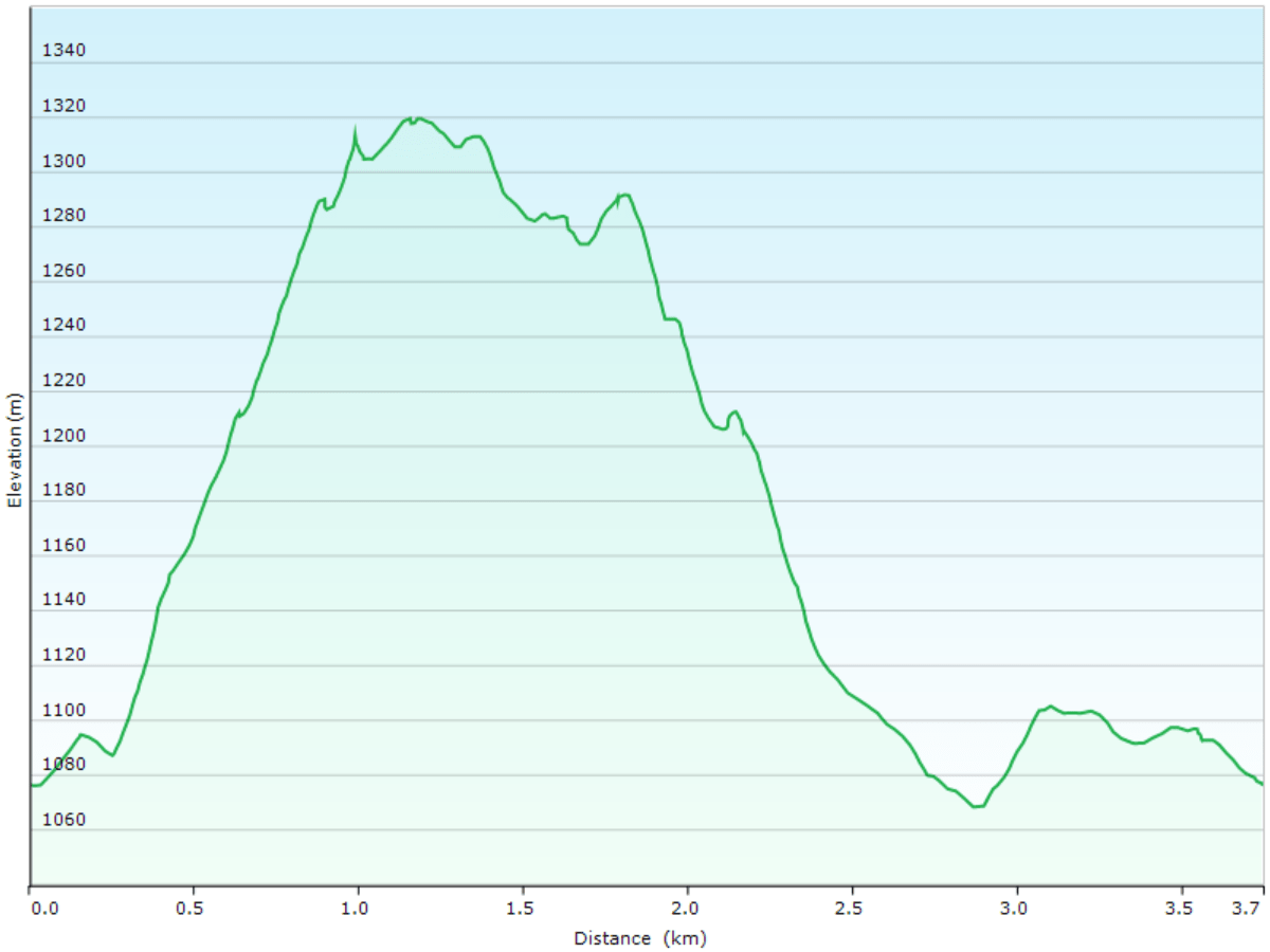 hoehenprofil der rundwanderung vom nita pass um den mount myoken