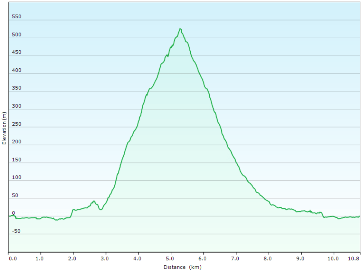 hoehenprofil der rundwanderung zum mount misen observatory auf der insel miyajima