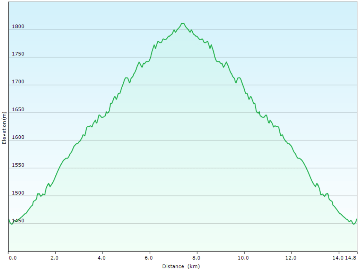 hoehenprofil der fahrt vom raicho onsen inn bei norikura zum sanbondaki resthouse und zurueck