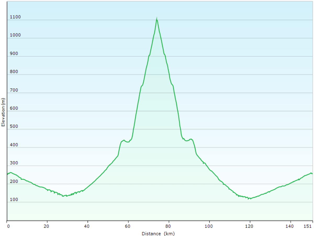 hoehenprofil der fahrt vom aibetsu auto campsite zum parkplatz beim asahidake visitor center im daisetsuzan nationalpark und zurueck via asahikawa