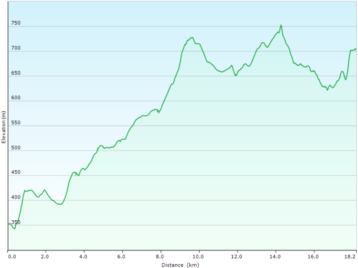 hoehenprofil der wanderung vom hotel rotes aus in brugg, AG zum tagungszentrum herzberg, nahe staffelegg, AG