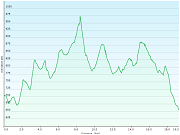 hoehenprofil der wanderung vom tagungszentrum herzberg, nahe staffelegg, AG zum bauernhof neumatt in hauenstein-ifenthal, SO