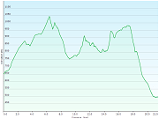 hoehenprofil der wanderung vom bauernhof neumatt in hauenstein-ifenthal, SO zum hotel balsthal, SO