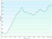 hoehenprofil der wanderung vom hotel balsthal, SO zum hotel weissenstein, SO