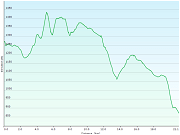 hoehenprofil der wanderung vom hotel weissenstein, SO zur bushaltestelle place du cerf in plagne, BE