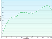 hoehenprofil der wanderung vom bahnhof frinvillier-taubenloch, BE zum B&B chasseral, BE
