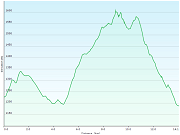 hoehenprofil der wanderung von der bushaltestelle la combaz, VD zum "swiss historic hotel grand hotel des rasses et spa", VD