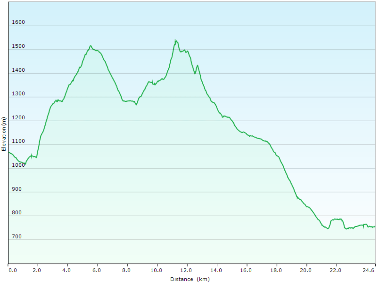hoehenprofil der wanderung vom bahnhof sainte-croix, VD zum hotel de la concorde in vallorbe, VD