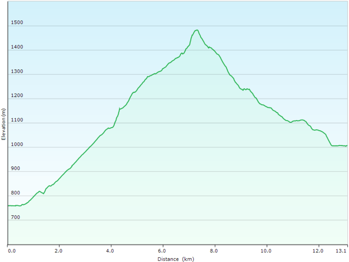 hoehenprofil der wanderung vom hotel de la concorde in vallorbe, VD zum hotel de la truite in le pont, VD
