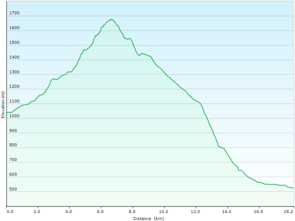 hoehenprofil der wanderung vom studio "au rayon de soleil" in saint-cergue, VD zur bushaltestelle la rippe village, VD